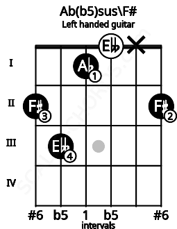 Fretboard image for the Ab(b5)sus\F# chord on left handled guitar frets: 2 x 0 1 3 2