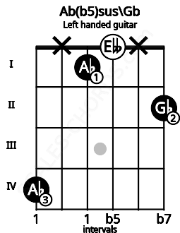 Fretboard image for the Ab(b5)sus\Gb chord on left handled guitar frets: 2 x 0 1 x 4
