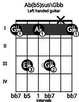 Fretboard image for the Ab(b5)sus\Gbb chord on left handled guitar frets: 1 x 3 1 3 1