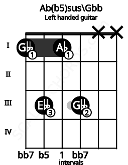 Fretboard image for the Ab(b5)sus\Gbb chord on left handled guitar frets: x x 3 1 3 1