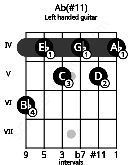 Fretboard image for the Ab(#11) chord on left handled guitar frets: 4 5 4 5 4 6