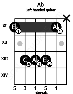 Fretboard image for the Ab chord on left handled guitar frets: x 11 13 13 13 11