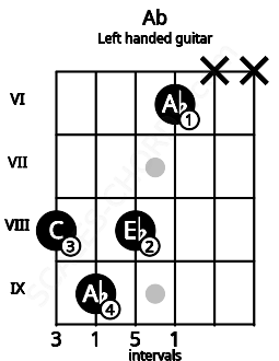 Fretboard image for the Ab chord on left handled guitar frets: x x 6 8 9 8