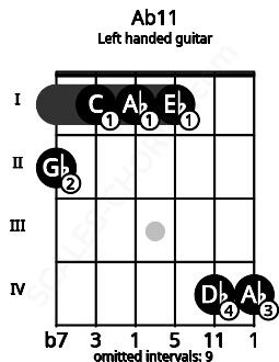 Fretboard image for the Ab11 chord on left handled guitar frets: 4 4 1 1 1 2
