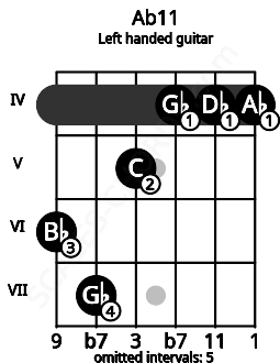 Fretboard image for the Ab11 chord on left handled guitar frets: 4 4 4 5 7 6