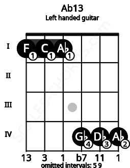 Fretboard image for the Ab13 chord on left handled guitar frets: 4 4 4 1 1 1