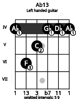 Fretboard image for the Ab13 chord on left handled guitar frets: 4 4 4 5 6 4