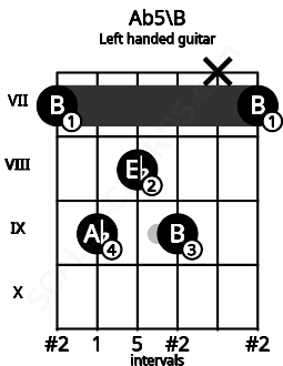 Fretboard image for the Ab5\B chord on left handled guitar frets: 7 x 9 8 9 7