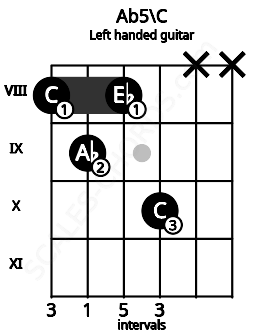 Fretboard image for the Ab5\C chord on left handled guitar frets: x x 10 8 9 8