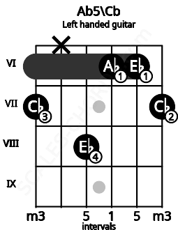 Fretboard image for the Ab5\Cb chord on left handled guitar frets: 7 6 6 8 x 7