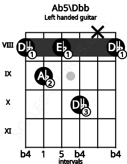 Fretboard image for the Ab5\Dbb chord on left handled guitar frets: 8 x 10 8 9 8