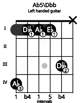 Fretboard image for the Ab5\Dbb chord on left handled guitar frets: x 3 1 1 1 4