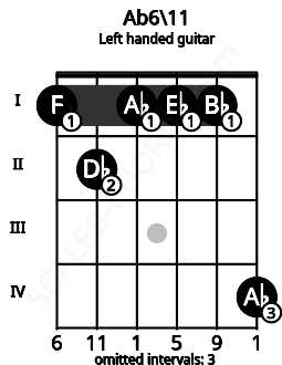 Fretboard image for the Ab6\11 chord on left handled guitar frets: 4 1 1 1 2 1