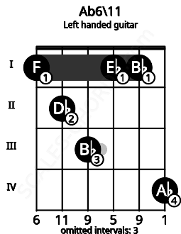 Fretboard image for the Ab6\11 chord on left handled guitar frets: 4 1 1 3 2 1