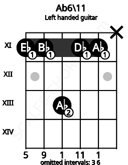 Fretboard image for the Ab6\11 chord on left handled guitar frets: x 11 11 13 11 11