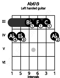 Fretboard image for the Ab6\9 chord on left handled guitar frets: 4 3 3 3 4 4