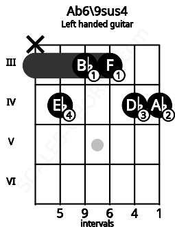 Fretboard image for the Ab6\9sus4 chord on left handled guitar frets: 4 4 3 3 4 x