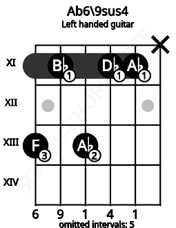 Fretboard image for the Ab6\9sus4 chord on left handled guitar frets: x 11 11 13 11 13