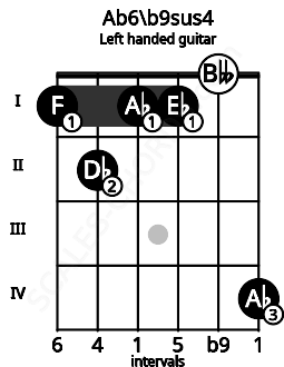 Fretboard image for the Ab6\b9sus4 chord on left handled guitar frets: 4 0 1 1 2 1