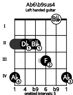 Fretboard image for the Ab6\b9sus4 chord on left handled guitar frets: 4 0 3 2 2 4