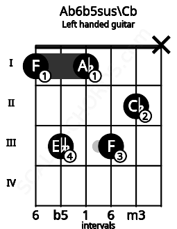Fretboard image for the Ab6b5sus\Cb chord on left handled guitar frets: x 2 3 1 3 1