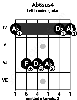 Fretboard image for the Ab6sus4 chord on left handled guitar frets: 4 4 6 6 6 4
