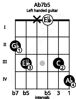 Fretboard image for the Ab7b5 chord on left handled guitar frets: 4 3 0 x 3 2