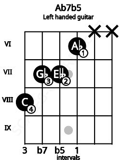 Fretboard image for the Ab7b5 chord on left handled guitar frets: x x 6 7 7 8