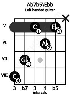 Fretboard image for the Ab7b5\Ebb chord on left handled guitar frets: x 5 6 5 7 8