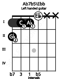 Fretboard image for the Ab7b5\Ebb chord on left handled guitar frets: x x 0 1 1 2