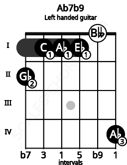 Fretboard image for the Ab7b9 chord on left handled guitar frets: 4 0 1 1 1 2