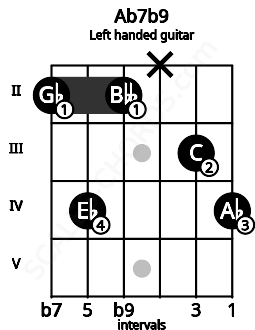 Fretboard image for the Ab7b9 chord on left handled guitar frets: 4 3 x 2 4 2