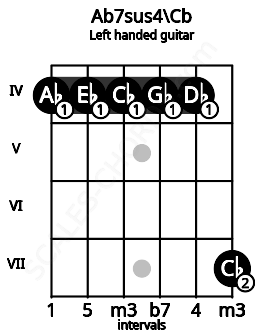 Fretboard image for the Ab7sus4\Cb chord on left handled guitar frets: 7 4 4 4 4 4
