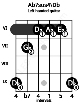 Fretboard image for the Ab7sus4\Db chord on left handled guitar frets: 9 6 6 6 7 9