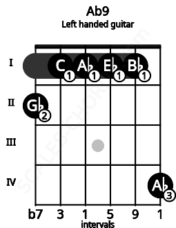 Fretboard image for the Ab9 chord on left handled guitar frets: 4 1 1 1 1 2