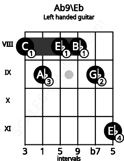 Fretboard image for the Ab9\Eb chord on left handled guitar frets: 11 9 8 8 9 8