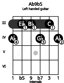 Fretboard image for the Ab9b5 chord on left handled guitar frets: 4 3 4 3 3 4