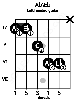 Fretboard image for the Ab\Eb chord on left handled guitar frets: x 6 6 5 4 4