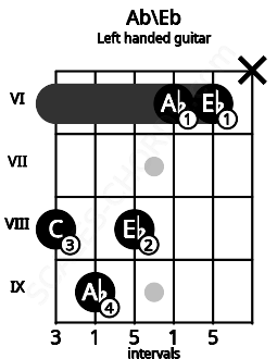 Fretboard image for the Ab\Eb chord on left handled guitar frets: x 6 6 8 9 8