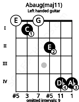 Fretboard image for the Abaug(maj11) chord on left handled guitar frets: 4 4 2 0 1 0