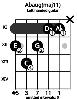 Fretboard image for the Abaug(maj11) chord on left handled guitar frets: x 11 11 12 13 12