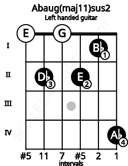 Fretboard image for the Abaug(maj11)sus2 chord on left handled guitar frets: 4 1 2 0 2 0