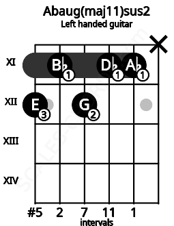 Fretboard image for the Abaug(maj11)sus2 chord on left handled guitar frets: x 11 11 12 11 12