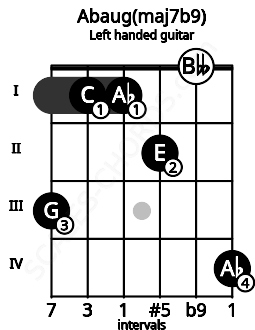 Fretboard image for the Abaug(maj7b9) chord on left handled guitar frets: 4 0 2 1 1 3
