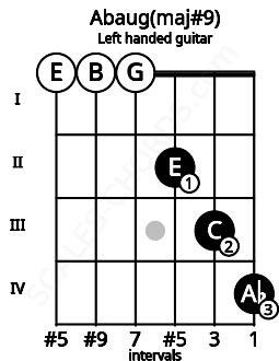 Fretboard image for the Abaug(maj#9) chord on left handled guitar frets: 4 3 2 0 0 0