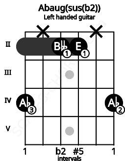 Fretboard image for the Abaug(sus(b2)) chord on left handled guitar frets: 4 x 2 2 x 4