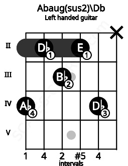 Fretboard image for the Abaug(sus2)\Db chord on left handled guitar frets: x 4 2 3 2 4