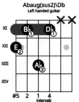 Fretboard image for the Abaug(sus2)\Db chord on left handled guitar frets: x x 11 13 11 12