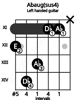 Fretboard image for the Abaug(sus4) chord on left handled guitar frets: x 11 11 13 14 12