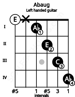 Fretboard image for the Abaug chord on left handled guitar frets: 4 3 2 1 x 0